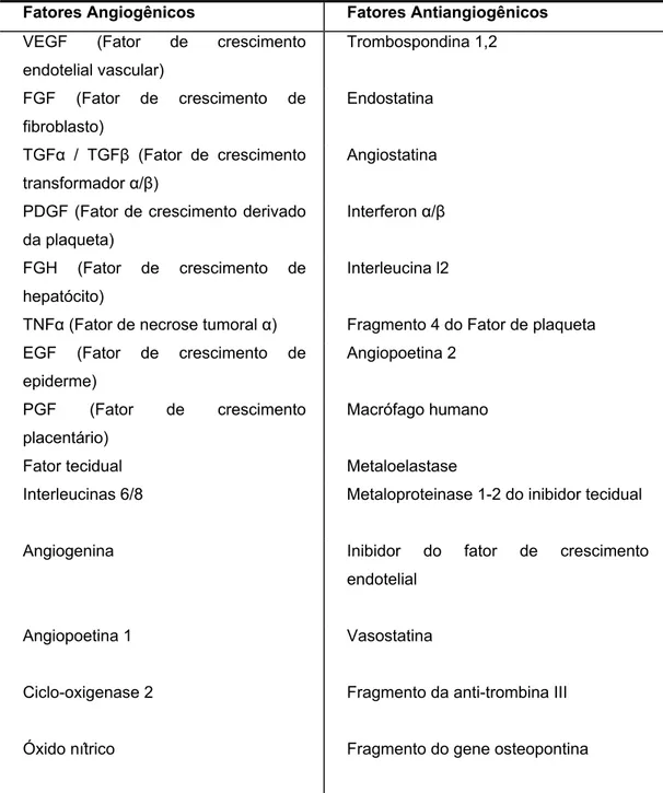 Tabela 2 - Fatores endógenos angiogênicos e anti-angiogênicos 