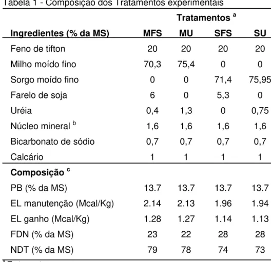 Tabela 1 - Composição dos Tratamentos experimentais 
