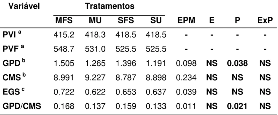 Tabela 3- Desempenho de bovinos suplementados com diferentes fontes  energéticas e protéicas  Variável Tratamentos     MFS  MU  SFS  SU  EPM  E  P  ExP  PVI  a 415.2  418.3 418.5 418.5  - - -  -  PVF  a 548.7 531.0 525.5 525.5  - - -  -  GPD  b  1.505  1.2