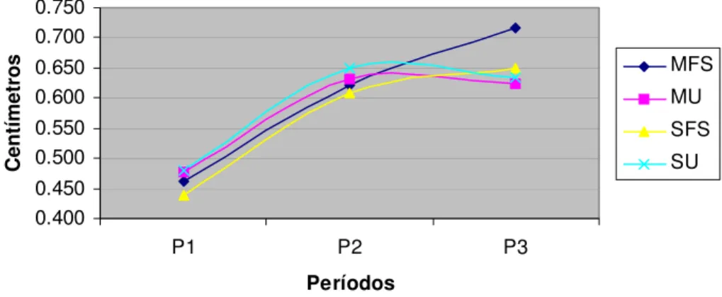 Figura 4- Espessura de Gordura (EG) em Centímetros nos diferentes períodos 