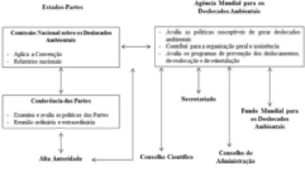 Figura 2 – Estrutura Institucional do Projeto de Convenção Relativa ao Estatuto Internacional dos Deslocados  Ambientais 