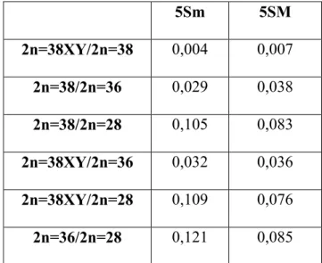 Tabela 3: Comparação entre distâncias genéticas par a par obtidas para as sequências de  menor (5Sm) e maior tamanho (5SM) do gene ribossômico 5S
