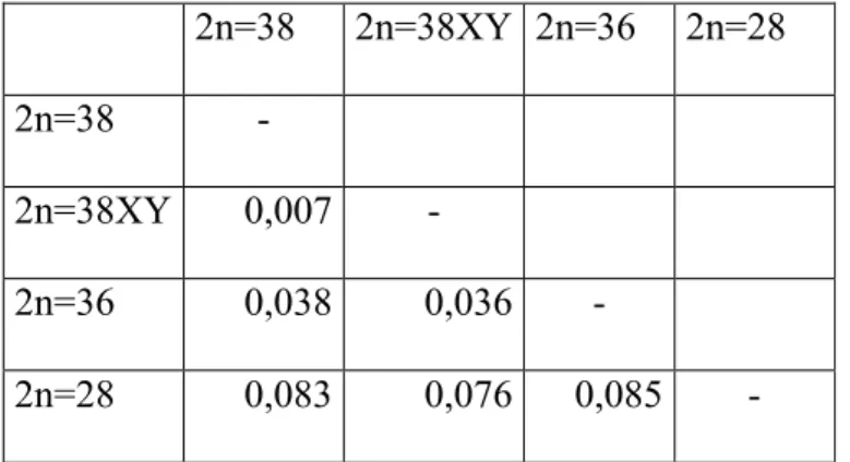 Tabela  2:  Distâncias  genéticas  para  as  sequências  de  maior  tamanho  entre  os  cariomorfos em estudo, utilizando1se o modelo Kimura121Parâmetros