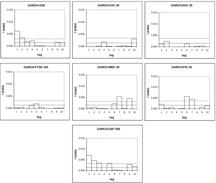 Figure 1. Mutual information for the rate of returns of the filtered GARCH effects indexes stocks for the lags 