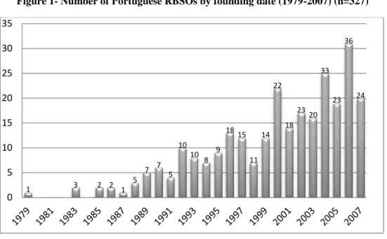 Figure 1- Number of Portuguese RBSOs by founding date (1979-2007) (n=327)
