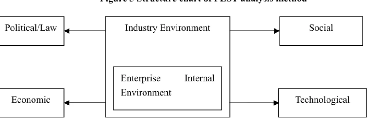 Figure 3 Structure chart of PEST analysis method 