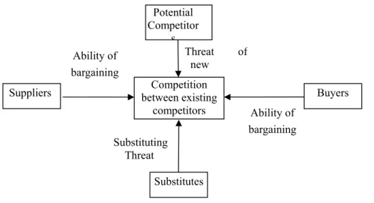 Figure 4 Structure Chart of Five Forces Model 