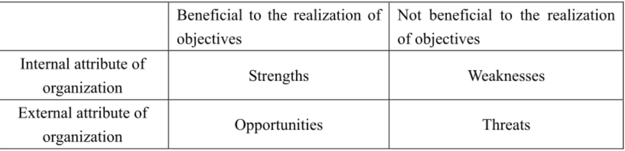 Table 3 SWOT Analysis Method  Beneficial  to  the  realization  of  objectives   