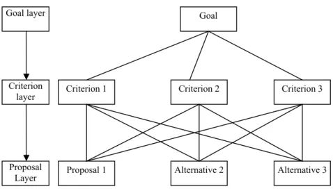 Figure 5 The simplest multi-hierarchical structure 