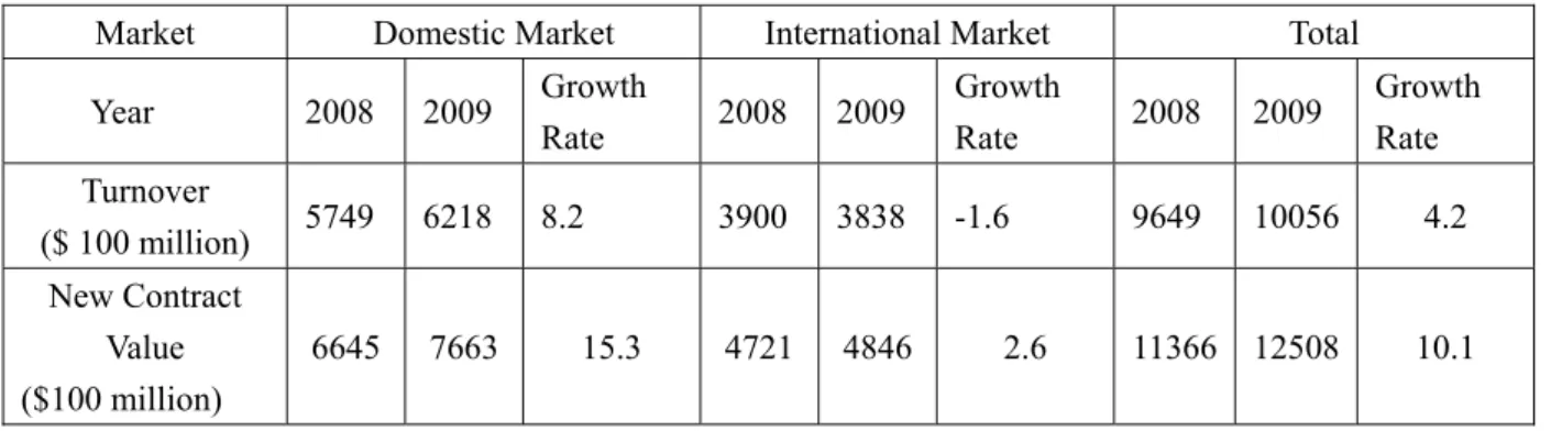 Table 6 Turnover of 225 largest contractors in international market in 2009 