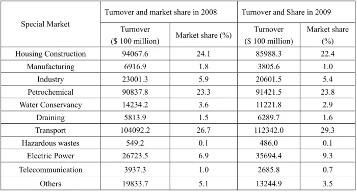Table 9 Analysis on industry market of 225 largest contractors in international market in 2009  Turnover and market share in 2008  Turnover and Share in 2009  Special Market 