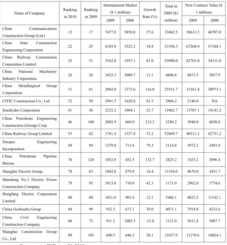 Table 10 Chinese contractors ranking top 100 of 225 largest international contractors in 2009  International Market