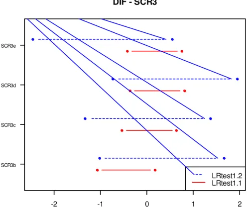 Figura  8:  Análise  de  funcionamento  diferencial  do  item  (DIF)  para  a  escala  SDScr