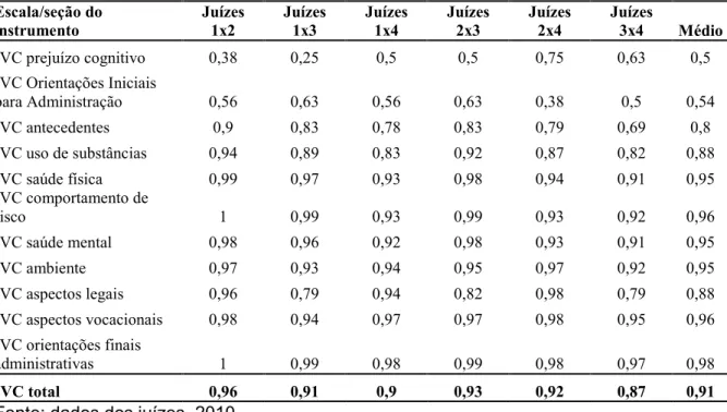 Tabela 1: IVC por pareamento de juízes e médio, de cada escala/seção do instrumento e geral 4 G )  (* G )   (-G )  (