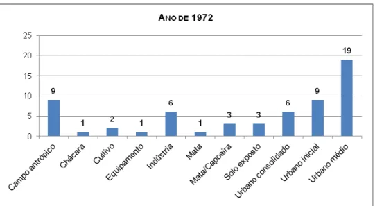 Gráfico 3 – Tipologias de intervenção morfológica identificadas na bacia  hidrográfica do Córrego da Tapera no ano de 1994