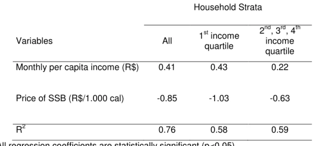 TABLE  4.  Adjusted*  income  and  price  elasticity  coefficients**  for  the  household  consumption of sugar-sweetened beverages (SSB)