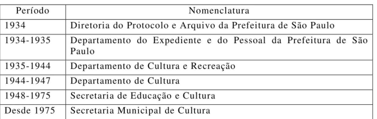 Tabela 1: Seções e Departamentos aos quais a RAM esteve vinculada 