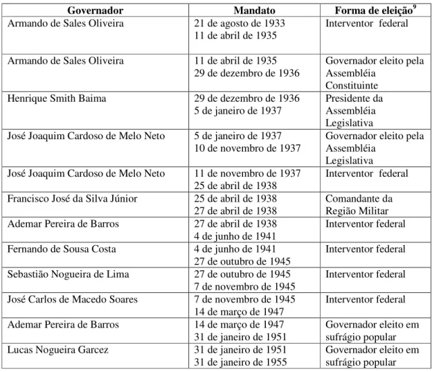 Tabela 3: Governadores de São Paulo entre 1933 e 1955 