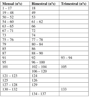 Tabela 5: Periodicidade da RAM  Mensal (nºs)  Bimestral (nºs)  Trimestral (nºs) 