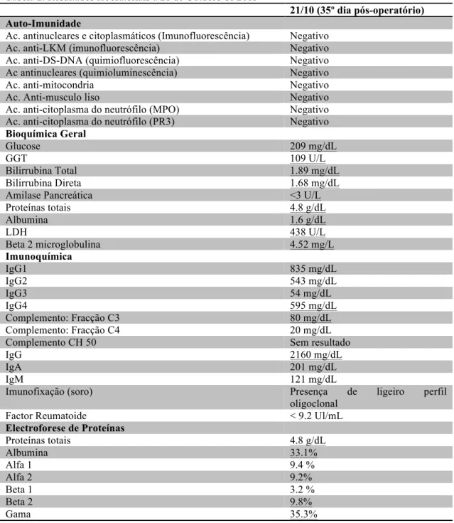 Tabela 2. Resultados laboratoriais a 21 de Outubro de 2015 