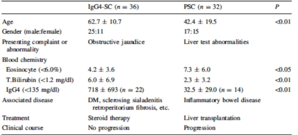 Tabela 6. Achados clínicos da IgG4-SC versus PSC (16) 