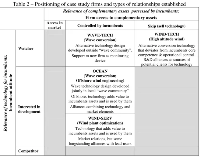 Table 2 – Positioning of case study firms and types of relationships established 