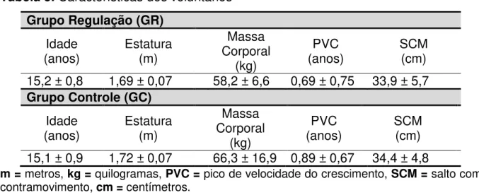 Tabela 5. Características dos voluntários  Grupo Regulação (GR)  Idade  (anos)  Estatura (m)  Massa  Corporal  (kg)  (anos) PVC  SCM (cm)  15,2 ± 0,8  1,69 ± 0,07    58,2 ± 6,6  0,69 ± 0,75  33,9 ± 5,7  Grupo Controle (GC)  Idade  (anos)  Estatura (m)  Mas