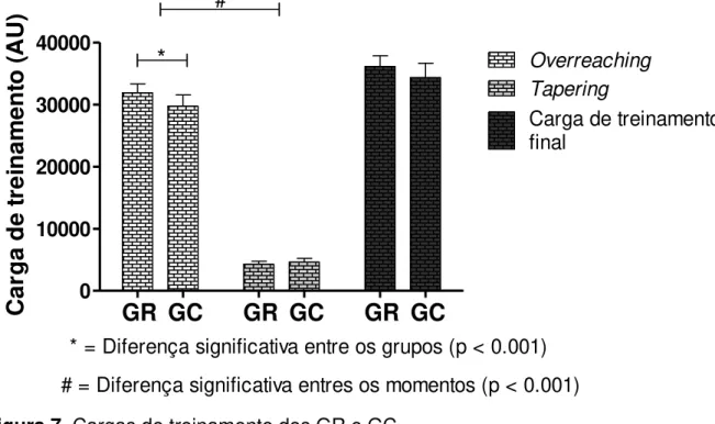 Figura 7. Cargas de treinamento dos GR e GC 