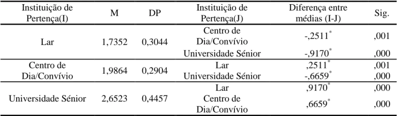 Tabela 13 – Análise Univariada Nível de Participação Global segundo a Instituição de  Pertença (Games-Howell Comparações Múltiplas) 