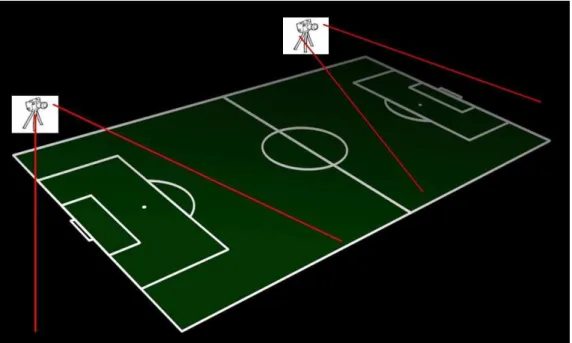 Figura 1. Ilustração da posição das câmeras com relação as grandes áreas do campo. 