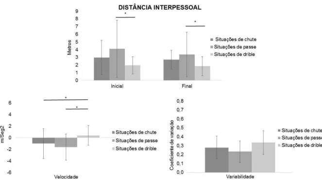 Figura 6. Médias das distâncias interpessoais iniciais e finais, velocidades e variabilidades em  situações de chute, passe e drible