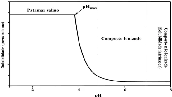 Figura 1 - Perfil da solubilidade por pH para um composto com um único valor de pKa básico de 5