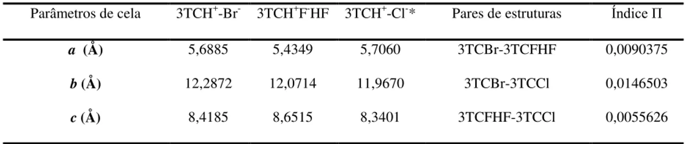 Tabela 2 - Análise comparativa dos parâmetros de cela dos sais de haleto de lamivudina