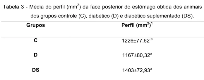 Tabela 3 - Média do perfil (mm 2 ) da face posterior do estômago obtida dos animais  dos grupos controle (C), diabético (D) e diabético suplementado (DS)