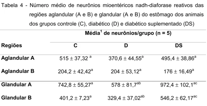 Tabela 4 - Número médio de neurônios mioentéricos nadh-diaforase reativos das  regiões aglandular (A e B) e glandular (A e B) do estômago dos animais  dos grupos controle (C), diabético (D) e diabético suplementado (DS) 