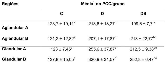 Tabela 5 - Médias do perfil (µm 2 ) do corpo celular (PCC) dos neurônios nadh- nadh-diaforase reativos das regiões aglandular (A e B) e glandular (A e B) do  estômago dos grupos controle (C), diabético (D) e diabético  suplementado (DS)  Média 1  do PCC/gr