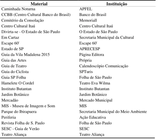 Tabela 5 - Materiais promocionais de outras instituições 
