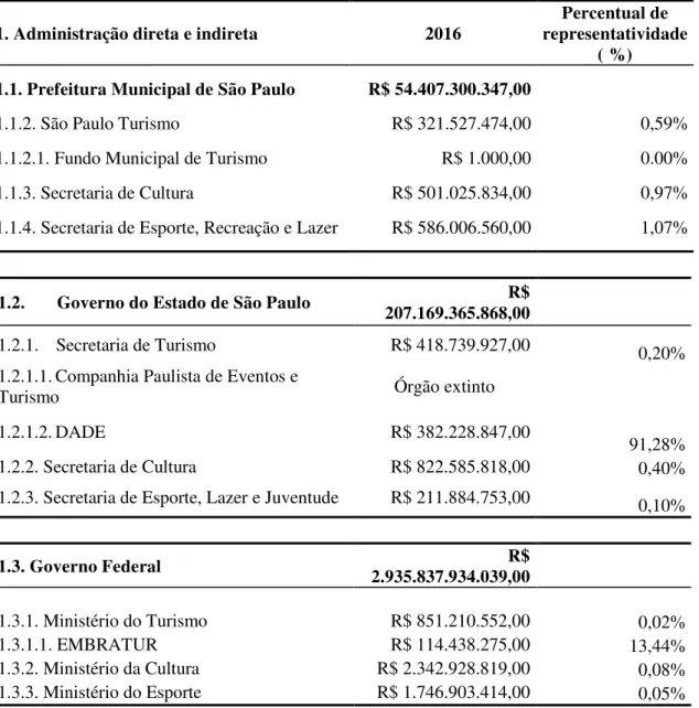 Tabela 10 - Orçamento Gestão Pública 2015-2016 - Representação do órgão no orçamento geral  1