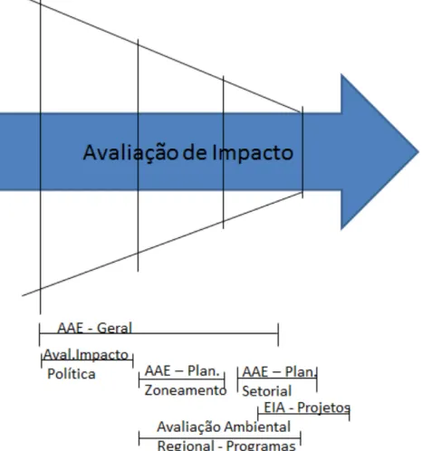 Figura  1  –   Focalização  da  avaliação  de  impactos  ao  longo  dos  níveis  de  tomada  de  decisão