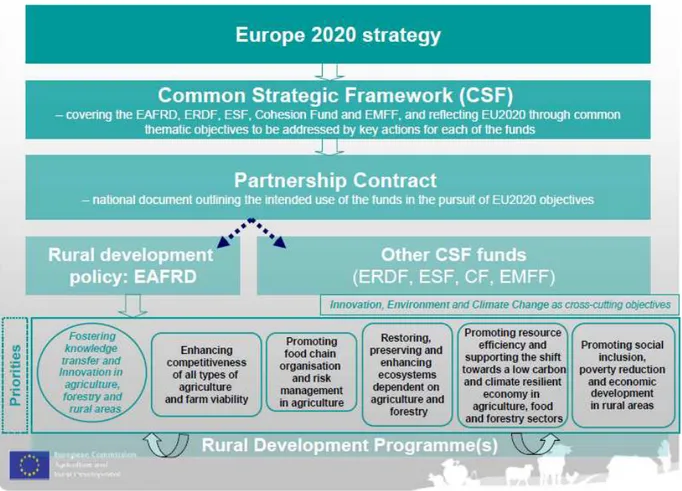 Figura  14  –   Relação  hierárquica  de  planejamento  entre  a  Estratégia  Europa  2020  e  o  Desenvolvimento Rural para a União Europeia