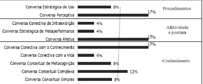 Figura 3 - Frequência, em porcentagem, das categorias de “Conversas de Aprendizagem” desenvolvidas pelos  estudantes na Intervenção 3 (IT3 – uso do LD associado ao TDC) e tendência linear de sua distribuição nas 