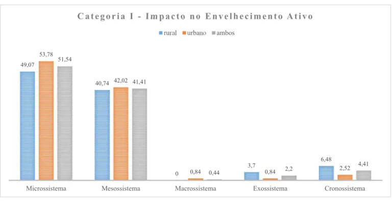 Figura 1.2. Impacto no Envelhecimento Ativo – Centro de dia rural e urbano. 