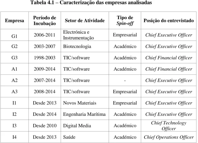 Tabela 4.1 – Caracterização das empresas analisadas 