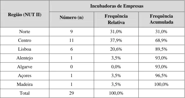 Tabela 5.1 - Caracterização da amostra de incubadoras inquiridas por região NUT II 