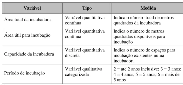 Tabela 5.2 – Variáveis testadas relativas às características das incubadoras 