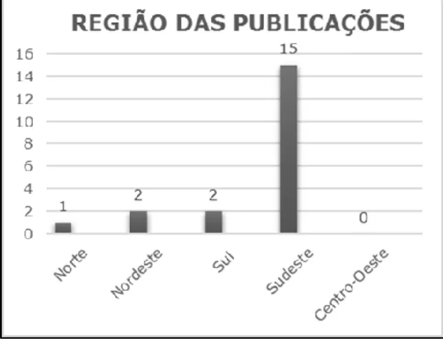 Figura 2 - Relacionado as regiões de onde eram provenientes as publicações identificadas na revisão integrativa 