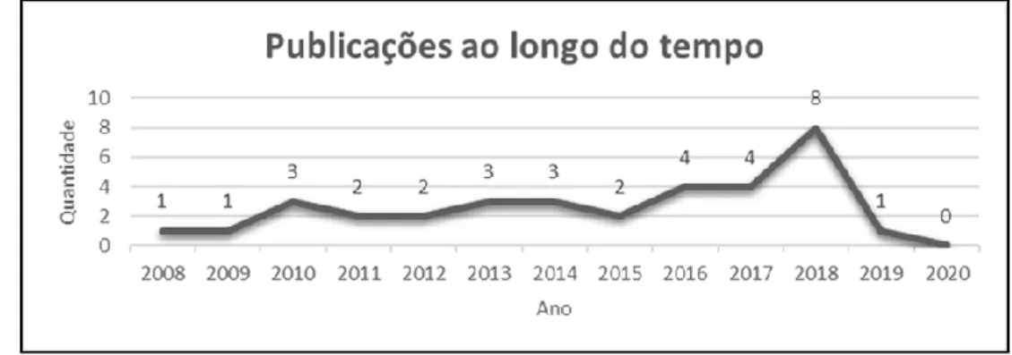 Figura 1 -  - Publicações encontradas no Google Acadêmico, no período de janeiro de 2008 a janeiro de 2020 