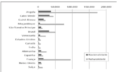 Figura 2  – População com origem estrangeira no Recenseamento de 2001