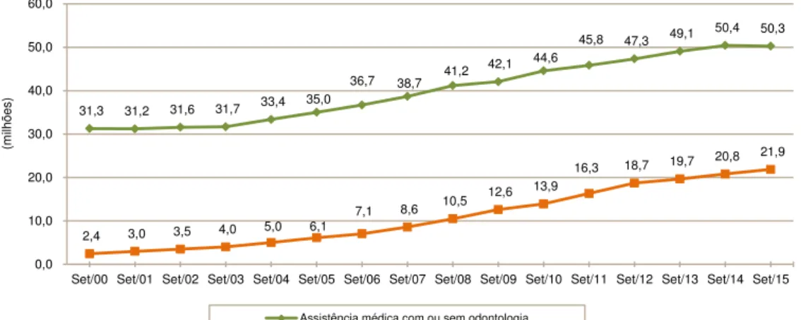 Figura 3 - Evolução do número de beneficiários do setor de saúde suplementar 