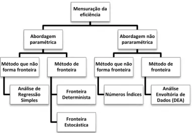 Figura 6 - Organograma das Técnicas de avaliação de Eficiência 
